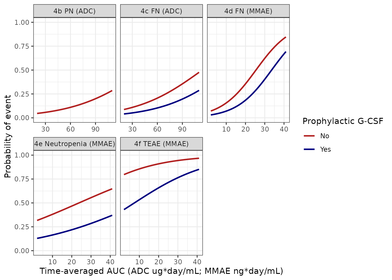 Replicates Figure 4b-f of Suri 2019: probability of each safety event against time-averaged ADC or MMAE AUC, without (red) and with (blue) G-CSF primary prophylaxis.
