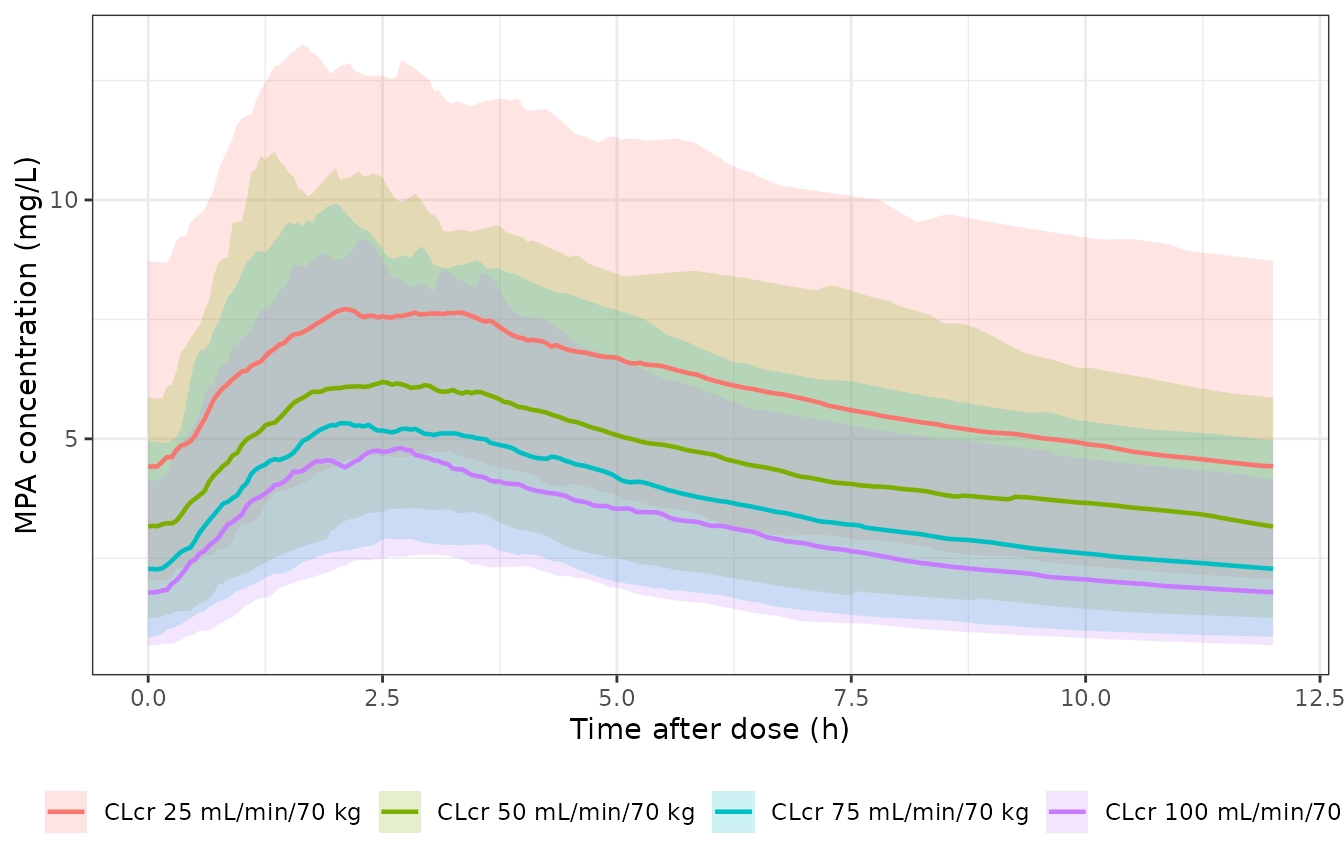 Simulated steady-state MPA concentration-time profiles over the final 12 h dosing interval after MMF 1000 mg twice daily, by renal function. Solid line = median, ribbon = 10th-90th percentile, 200 virtual participants per arm at a fixed 70 kg body weight and post-transplantation day 0.