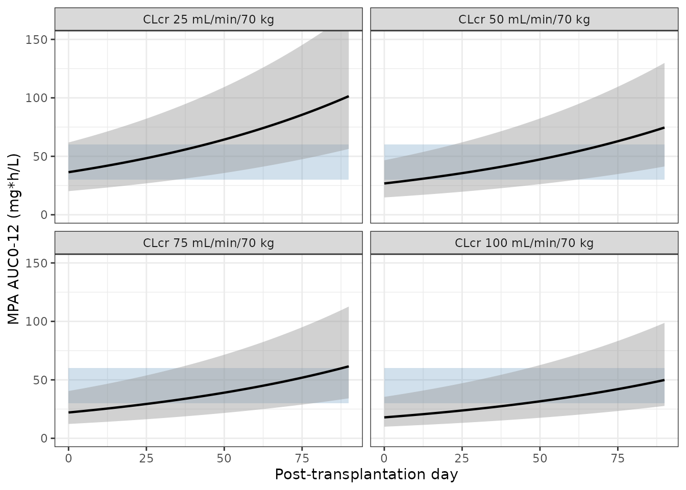 Replicates Figure 3 of Suzuki 2024: predicted time course of MPA AUC0-12 after MMF 500 mg every 12 h in patients with creatinine clearance 25, 50, 75 and 100 mL/min/70 kg. Solid line = median, grey ribbon = 10th-90th percentile of predictions, blue band = target AUC0-12 of 30-60 mg h/L.