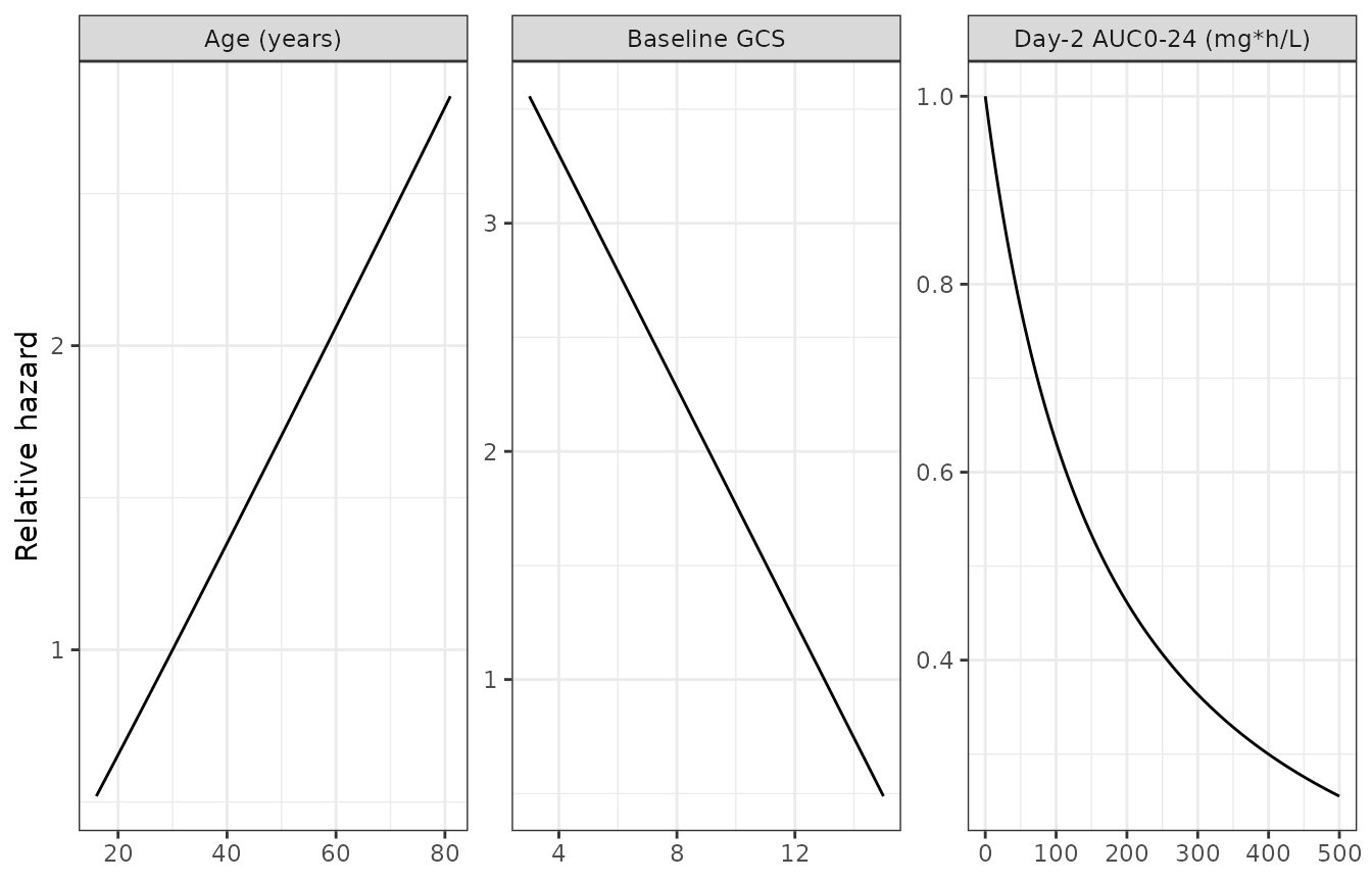 Replicates Figure 1 of Svensson 2020: relative hazard as a function of age (reference 30 years), baseline GCS (reference 13) and day-2 plasma AUC0-24 (relative to no rifampicin), over the observed ranges.