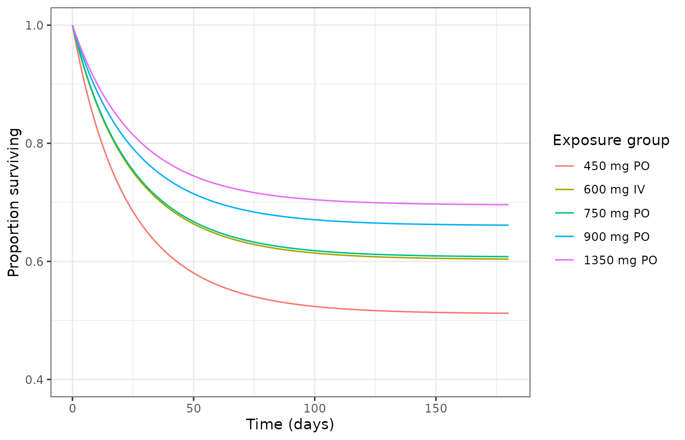 Replicates Figure 2 of Svensson 2020: typical-patient survival over 6 months per day-2 plasma rifampicin exposure.