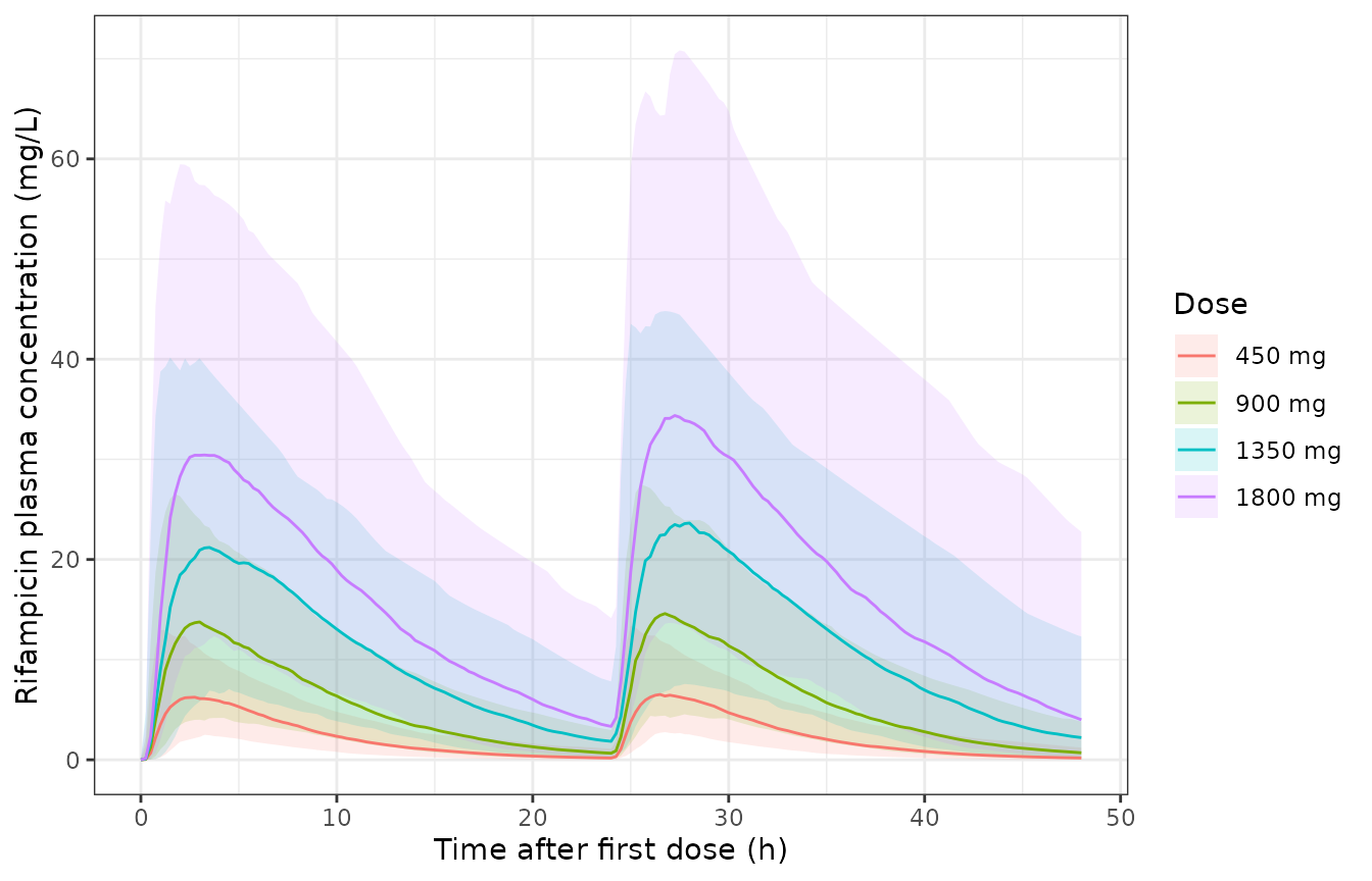 Simulated day-1 and day-2 plasma rifampicin (individual predictions without residual error): median and 5th-95th percentiles per dose.