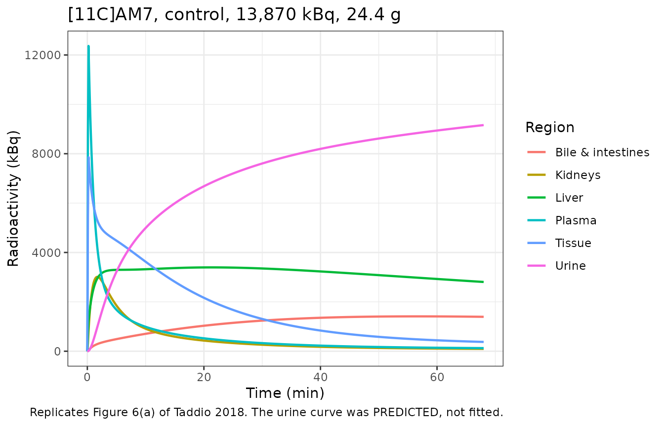 Replicates Figure 6(a) of Taddio 2018.