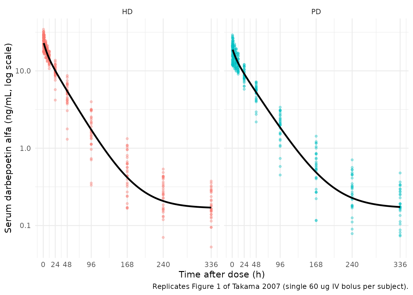 Replicates Figure 1 of Takama 2007: simulated serum darbepoetin alfa concentration vs. time after a single 60 ug IV bolus, faceted by dialysis modality. Solid line = typical subject (median-weight); points = stochastic-sample subjects.