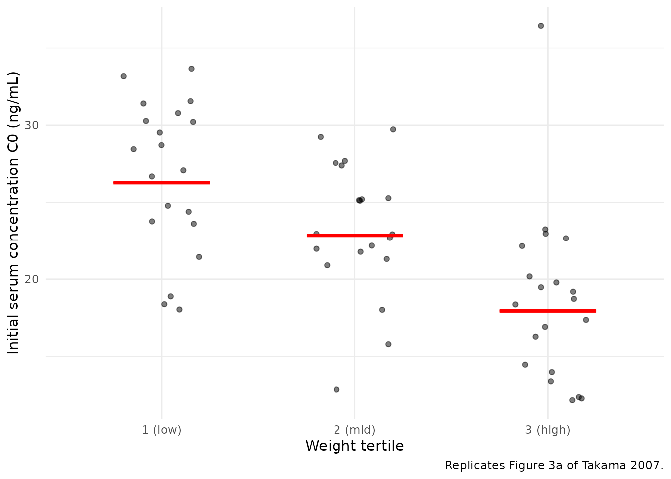 Replicates Figure 3a of Takama 2007: simulated initial serum concentration C0 by weight tertile. Bars are geometric means.