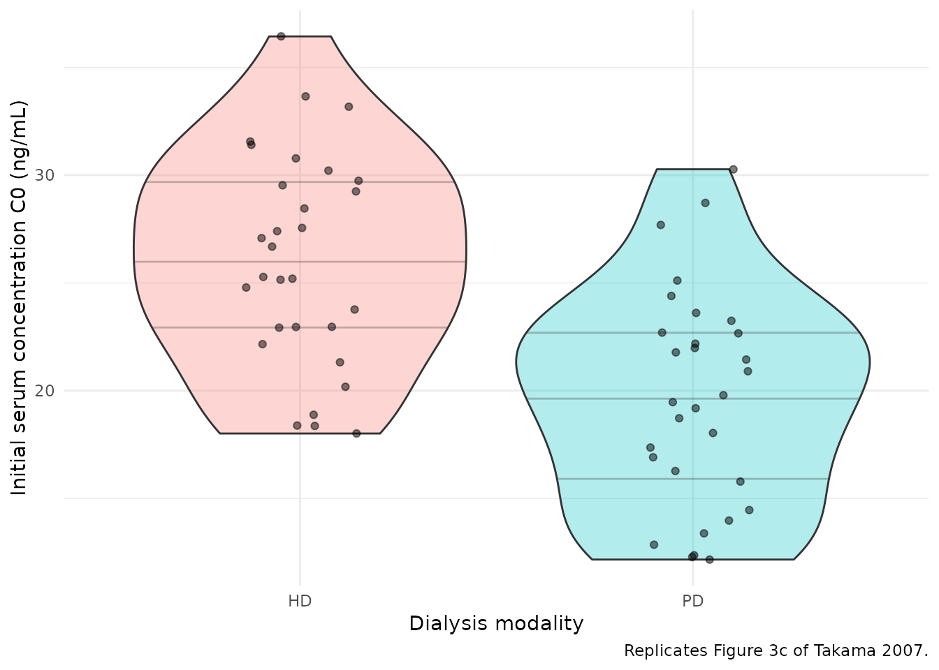 Replicates Figure 3c-d of Takama 2007: simulated initial serum concentration C0 and AUC0-inf by dialysis modality (HD vs PD). The paper concludes there is no marked difference between modalities.