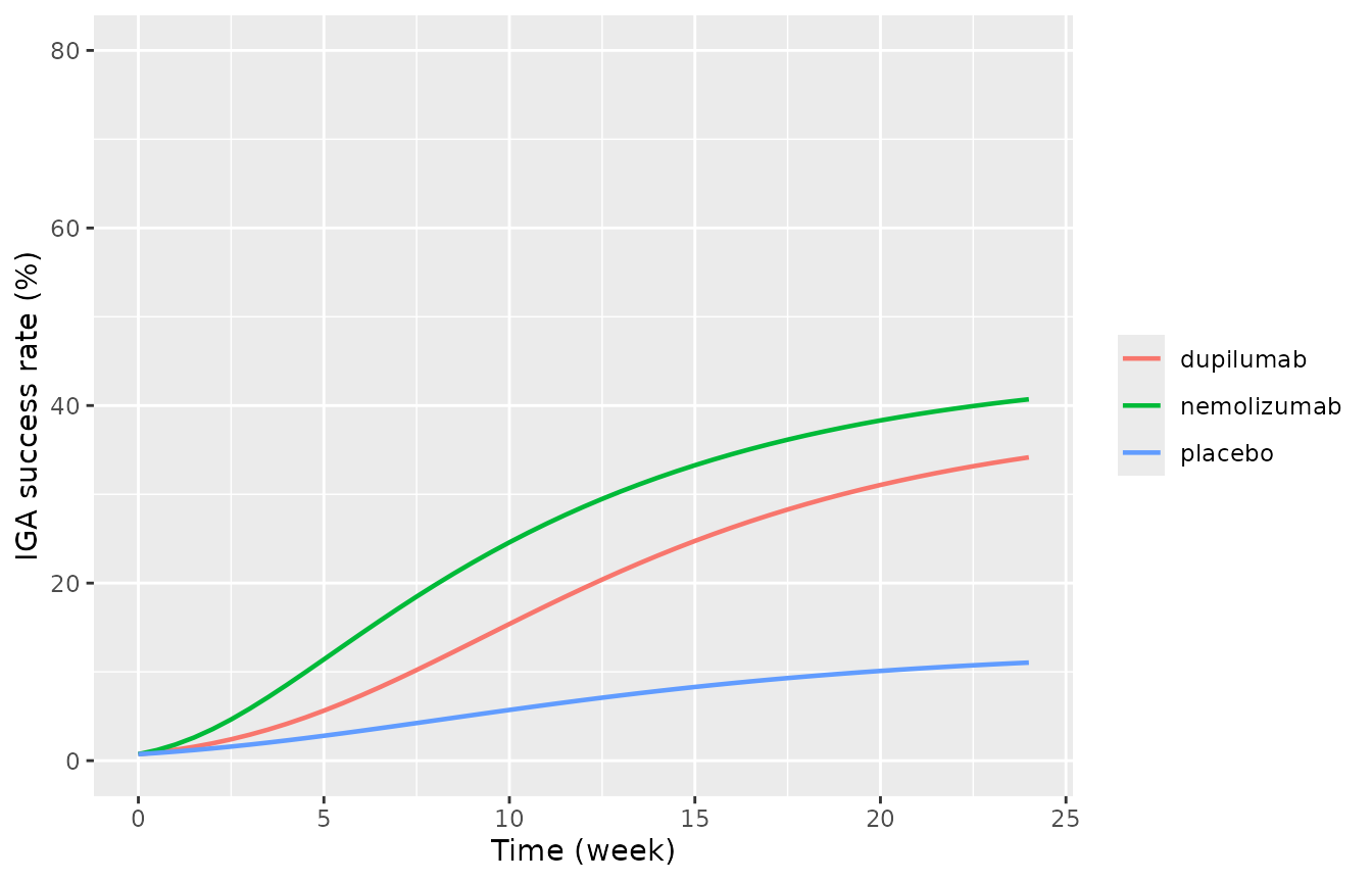 Typical IGA success-rate time courses. Replicates Figure 4B of Takechi 2025.
