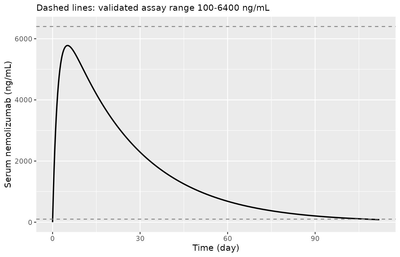 Typical nemolizumab profile after a single 60 mg SC dose, 70 kg subject at reference albumin.