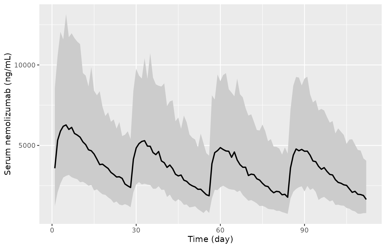 Simulated nemolizumab concentrations, 30 mg Q4W with a 60 mg loading dose (150 subjects). Ribbon: 5th-95th percentile; line: median.