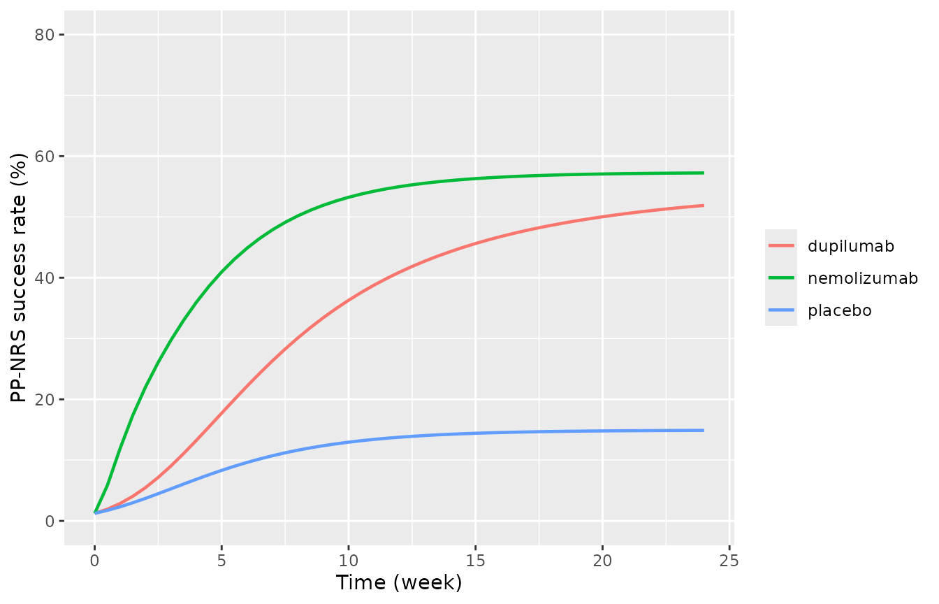 Typical PP-NRS success-rate time courses for the Yokozeki 30 mg Q4W arm severity. Replicates Figure 4A of Takechi 2025.