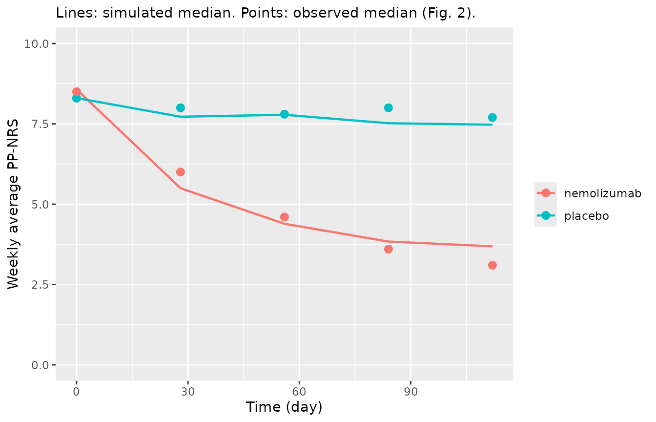 Simulated median PP-NRS (lines) against the observed medians read from Takechi 2025 Fig. 2 (points).