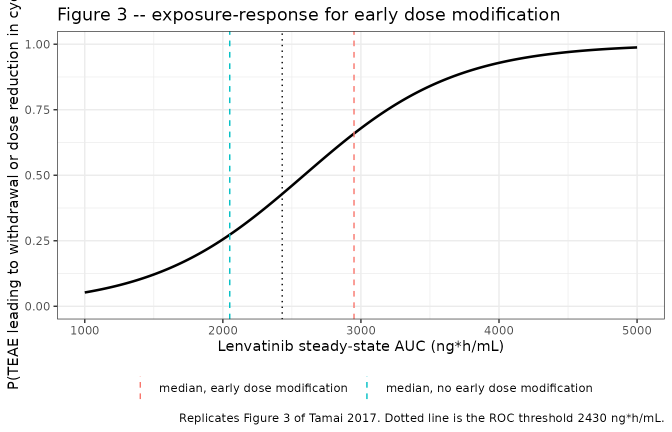 Replicates Figure 3 of Tamai 2017.