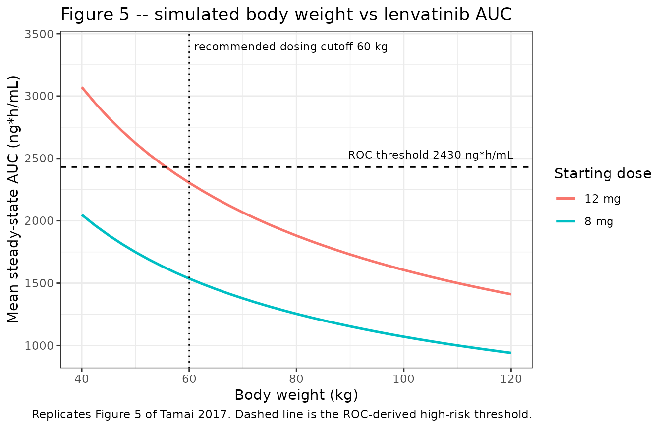 Replicates Figure 5 of Tamai 2017.