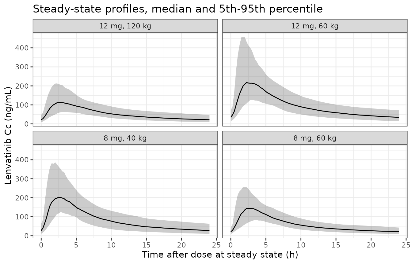 Simulated steady-state profiles by body-weight / dose corner.
