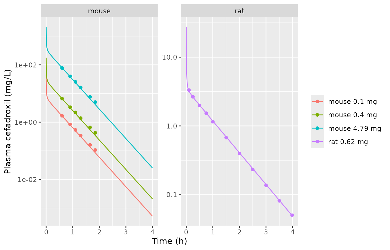 Replicates the predicted lines of Figures 3 (mouse) and 4 (rat) of Tan 2021. Lines: packaged models. Points: the paper's predicted lines, digitised.