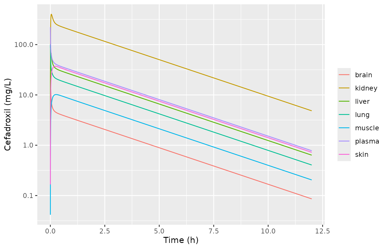 Human plasma and tissue concentrations after 1126.5 mg (15 mg/kg) absorbed into venous blood. Compare with Supplementary Figure S1 of Tan 2021, which shows the oral profile.