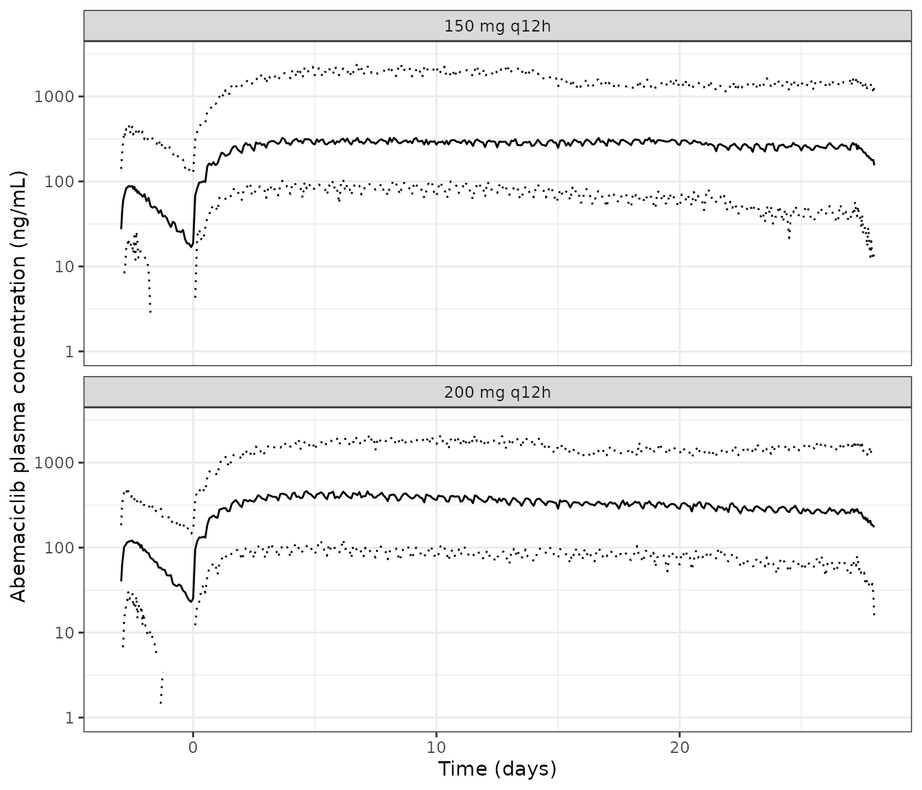 Replicates Figure 1 of Tate 2018: median and 5th/95th percentiles of simulated abemaciclib concentrations after 150 mg (top) and 200 mg (bottom) q12h. Plot day 0 is the start of continuous dosing; the lead-in dose is at day -3.