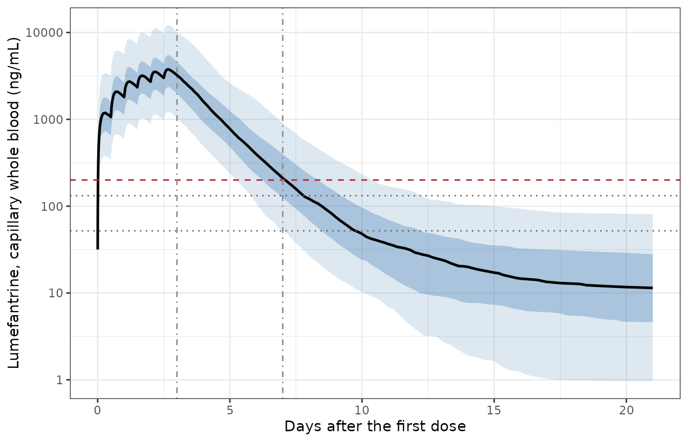 Replicates Figure 2 of Tchaparian 2016: predicted capillary whole-blood lumefantrine concentration versus time, median with 50% and 90% prediction intervals. Horizontal lines mark the assay LOD (52 ng/mL), the LLOQ (132 ng/mL) and the 200 ng/mL day-7 efficacy threshold; vertical lines mark the day 3 and day 7 landmarks.