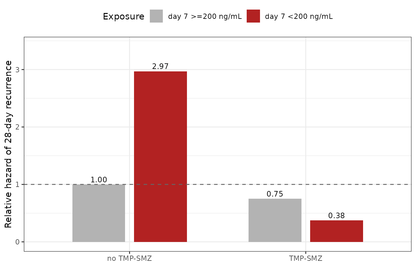 Relative hazard of 28-day recurrent parasitaemia across the four strata of Tchaparian 2016 Figure 4, at the reference covariate pattern. The reference cell is no prophylaxis with an adequate day 7 concentration.
