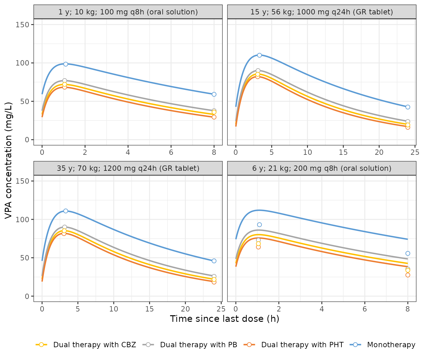 Replicates Figure 2 of Teixeira-da-Silva 2022: typical-patient steady-state VPA profiles over one dosing interval. Points are the peaks and troughs digitised from the published figure.