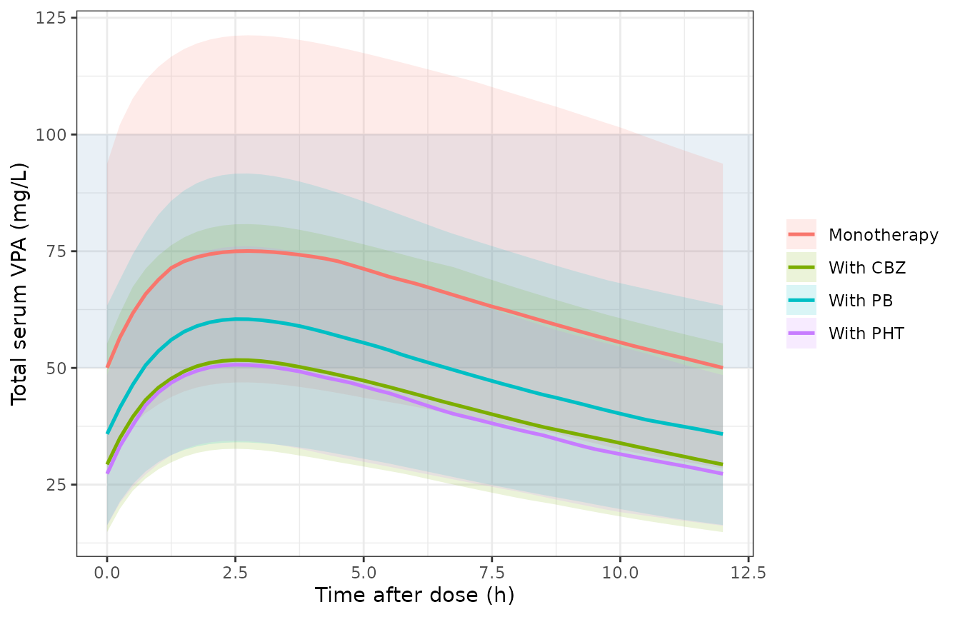 Simulated steady-state profiles by comedication arm (median and 5th-95th percentiles; 150 adults per arm; 500 mg gastro-resistant tablet every 12 h). The shaded band is the 50-100 mg/L therapeutic range.