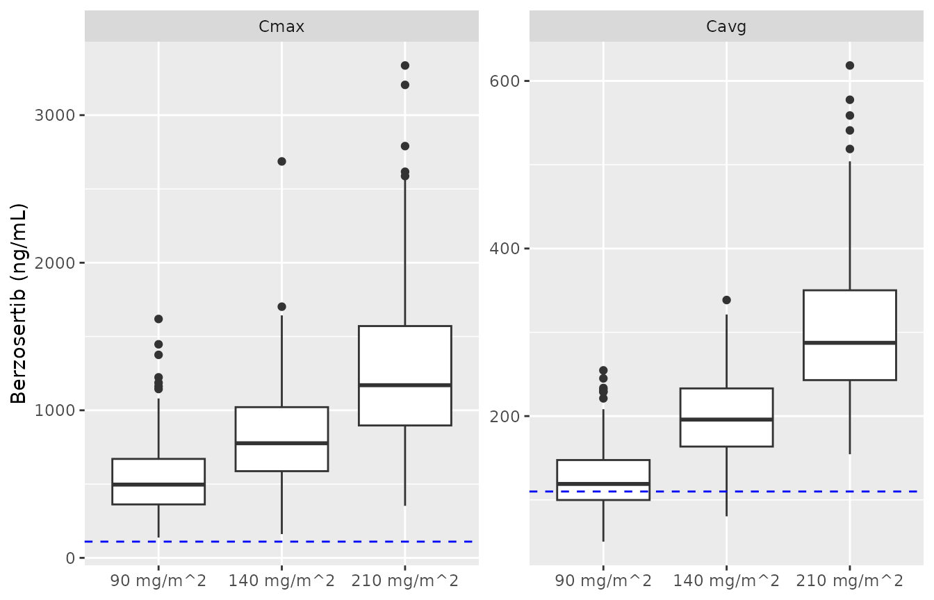 Replicates Figure 3 of Terranova 2021: distributions of simulated Cmax (left) and Cavg (right; 0-12 h window, see text) after a single dose. Dashed line: p-Chk1 IC50.