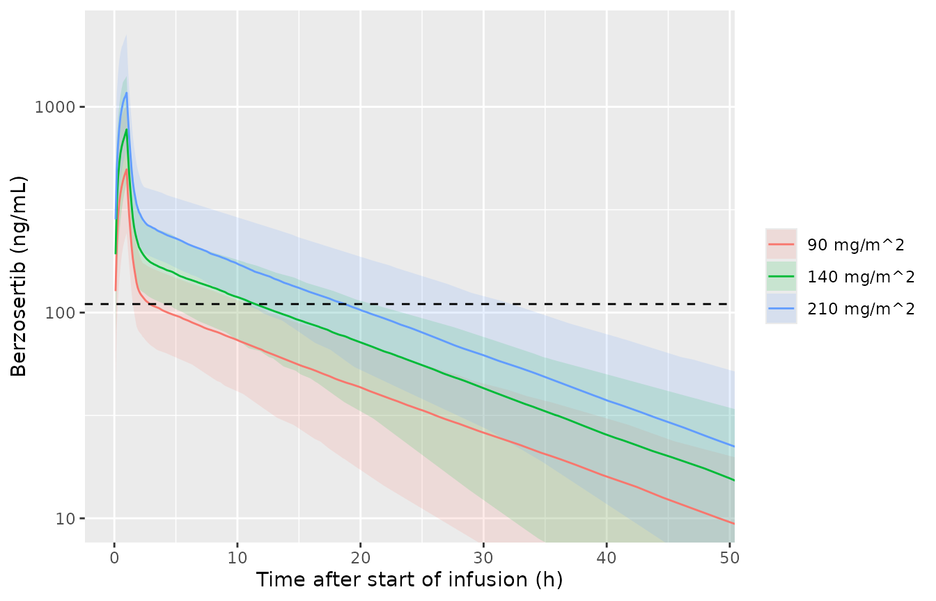 Simulated berzosertib concentrations after a single 1-h infusion (median and 5th-95th percentiles). Dashed line: p-Chk1 IC50 of 110 ng/mL (Terranova 2021).