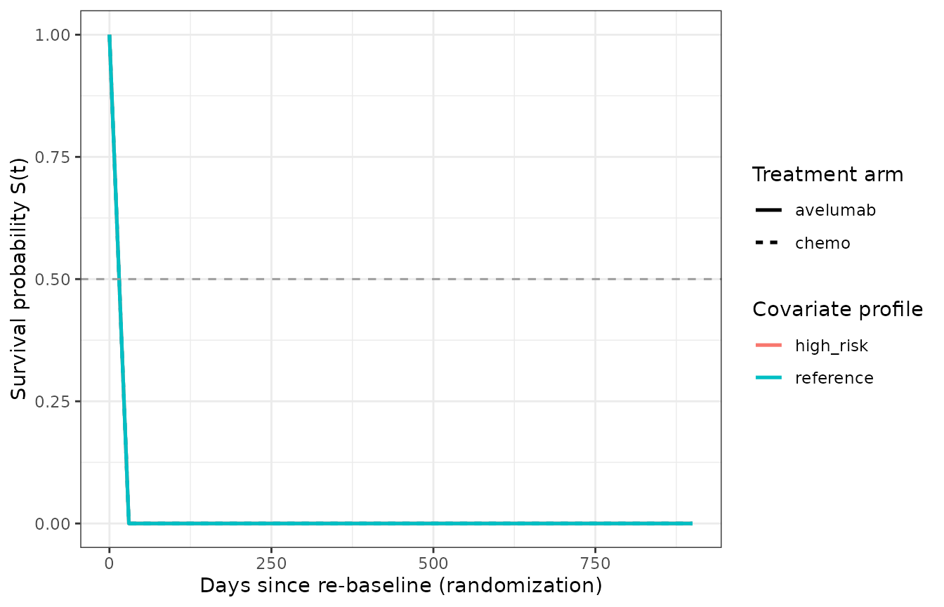 Simulated overall survival curves for two typical subjects (reference vs high-risk covariate profile) on each of the two treatment arms. The reference-profile chemotherapy arm's median OS matches the Table S2 posterior mean (444 days). High-risk subjects have substantially shorter median OS through the additive log-median contributions of PERIT_CARC, ECOG_GE1, CRP, LDH, and NLR.