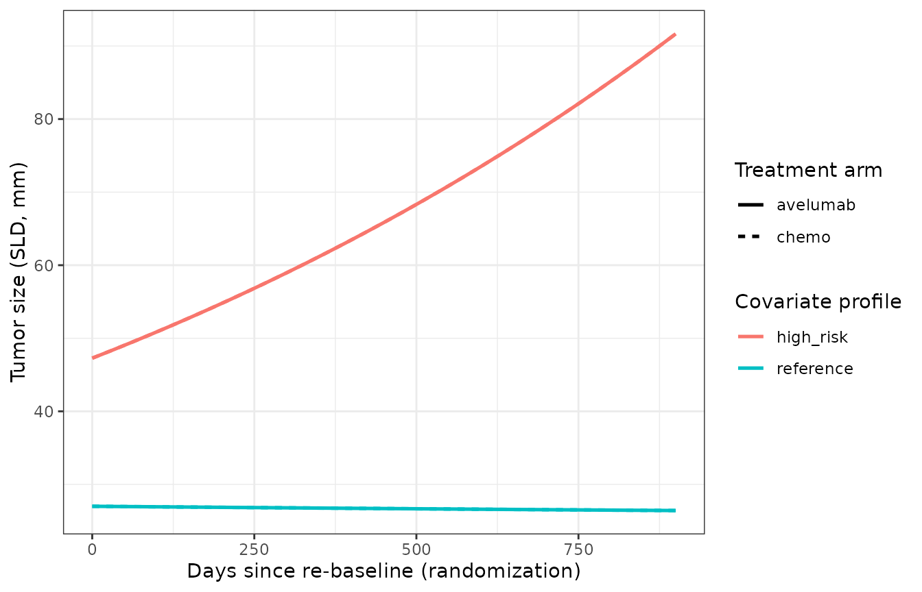 Simulated tumor size (SLD, mm) trajectories over 900 days for two typical subjects (reference vs high-risk covariate profile) on each of the two treatment arms. The Gompertzian model has an asymptotic tumor size determined by exp(Kg/Kd) at typical values; the treatment arm does NOT enter the TGD model directly so the chemo and avelumab curves for a given profile overlap.