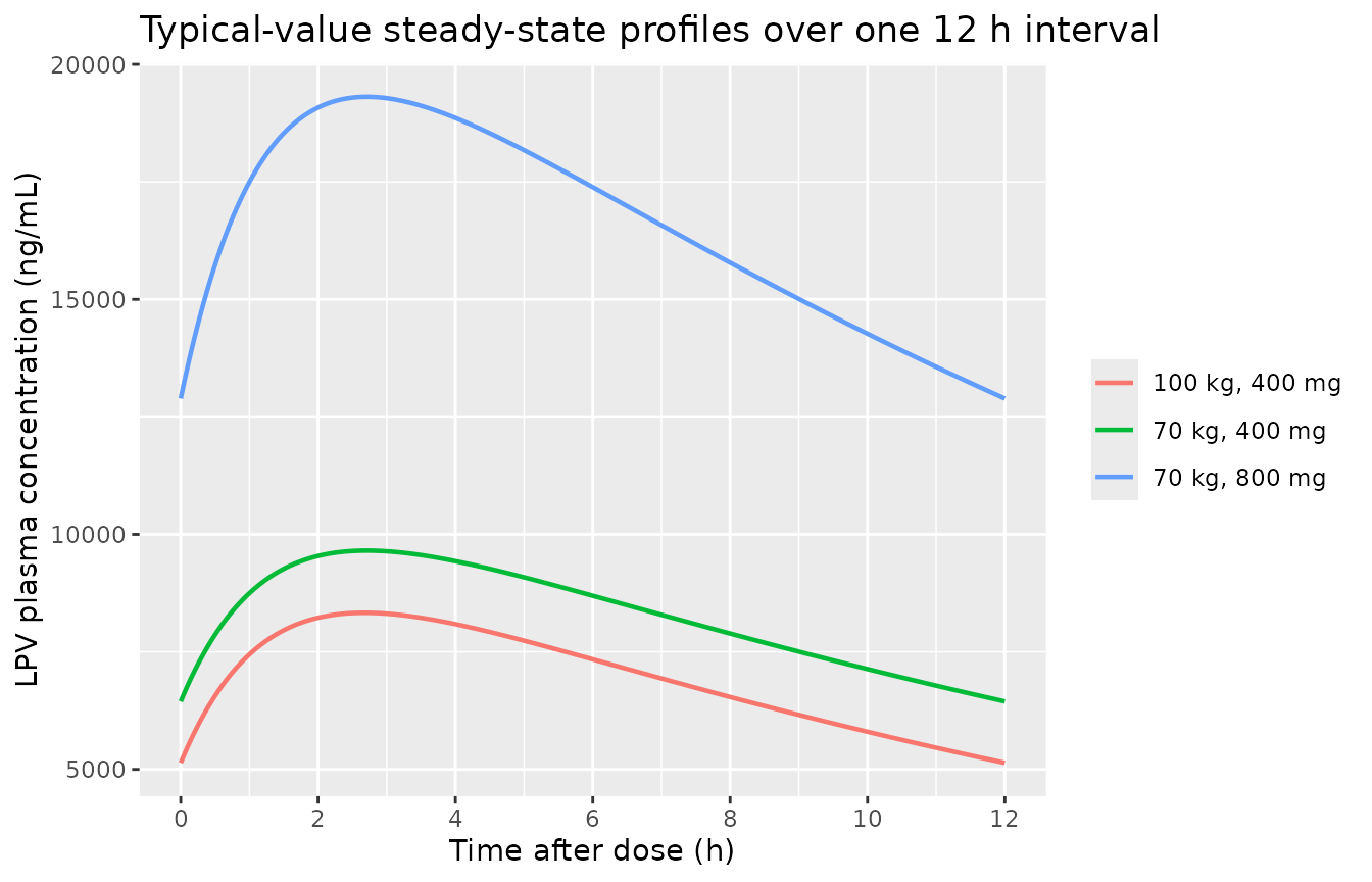 Typical-value steady-state profiles by weight and dose.