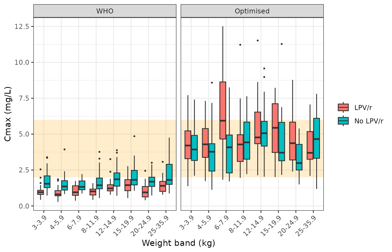 Simulated steady-state ethambutol Cmax by weight band with WHO-recommended (left) and optimised (right) dosing; shaded band 2-6 mg/L. Replicates Figure 2 of Tikiso 2022.