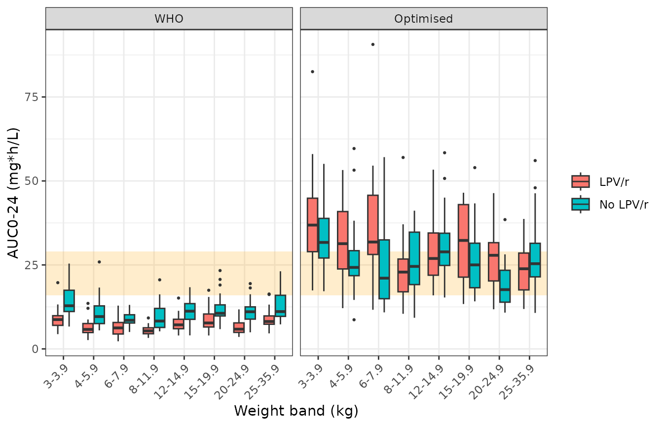 Simulated steady-state ethambutol AUC0-24 by weight band with WHO-recommended (left) and optimised (right) dosing; shaded band 16-29 mg*h/L. Replicates Figure 3 of Tikiso 2022.