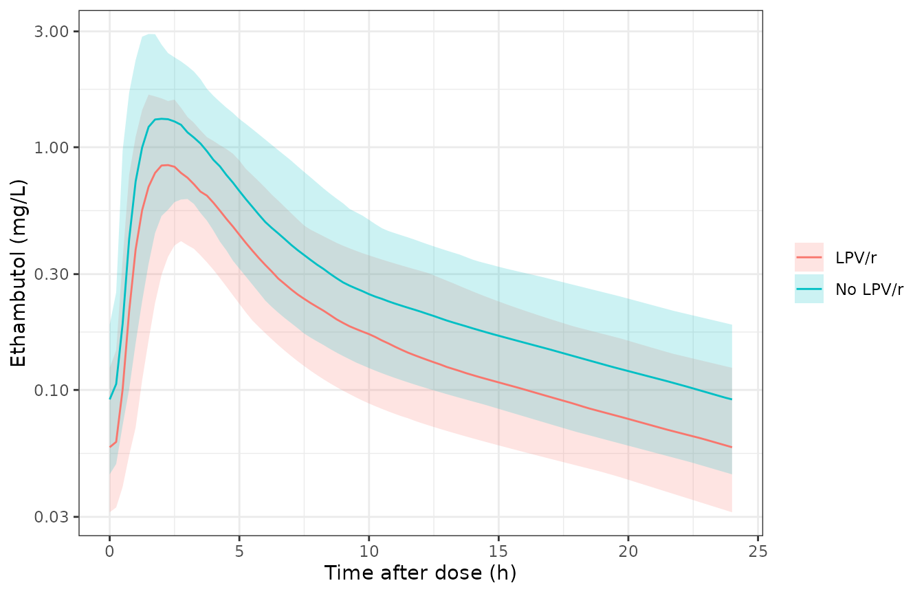 Simulated steady-state ethambutol plasma concentrations (median and 5th-95th percentiles of individual predictions), at 20.2 mg/kg ethambutol dihydrochloride once daily, by lopinavir/ritonavir co-treatment. Compare with the Figure 1 VPC of Tikiso 2022 stratified by HIV treatment.