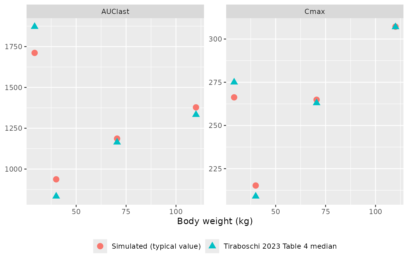 Replicates the body-weight trend of Table 4: both Cmax and AUC2W rise modestly with weight despite clearance rising with weight, because the mg/kg dose rises faster than clearance does.