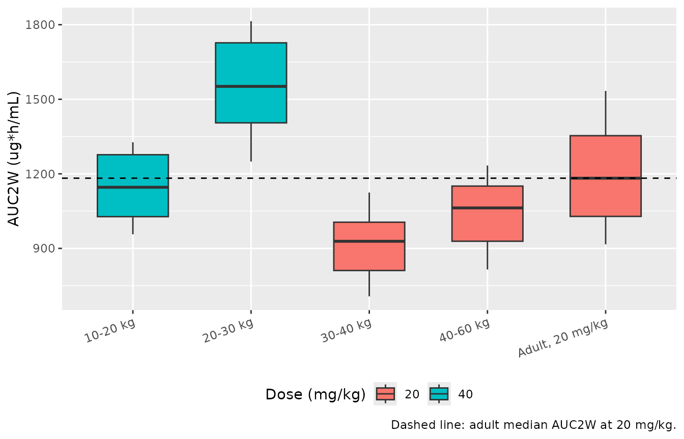 Replicates Figure 4 of Tiraboschi 2023: simulated AUC2W by body-weight category under 40 mg/kg below 30 kg or 20 mg/kg at/above 30 kg, versus adults at 20 mg/kg. Boxes span the 25th-75th percentiles with the median; whiskers span the 10th-90th.