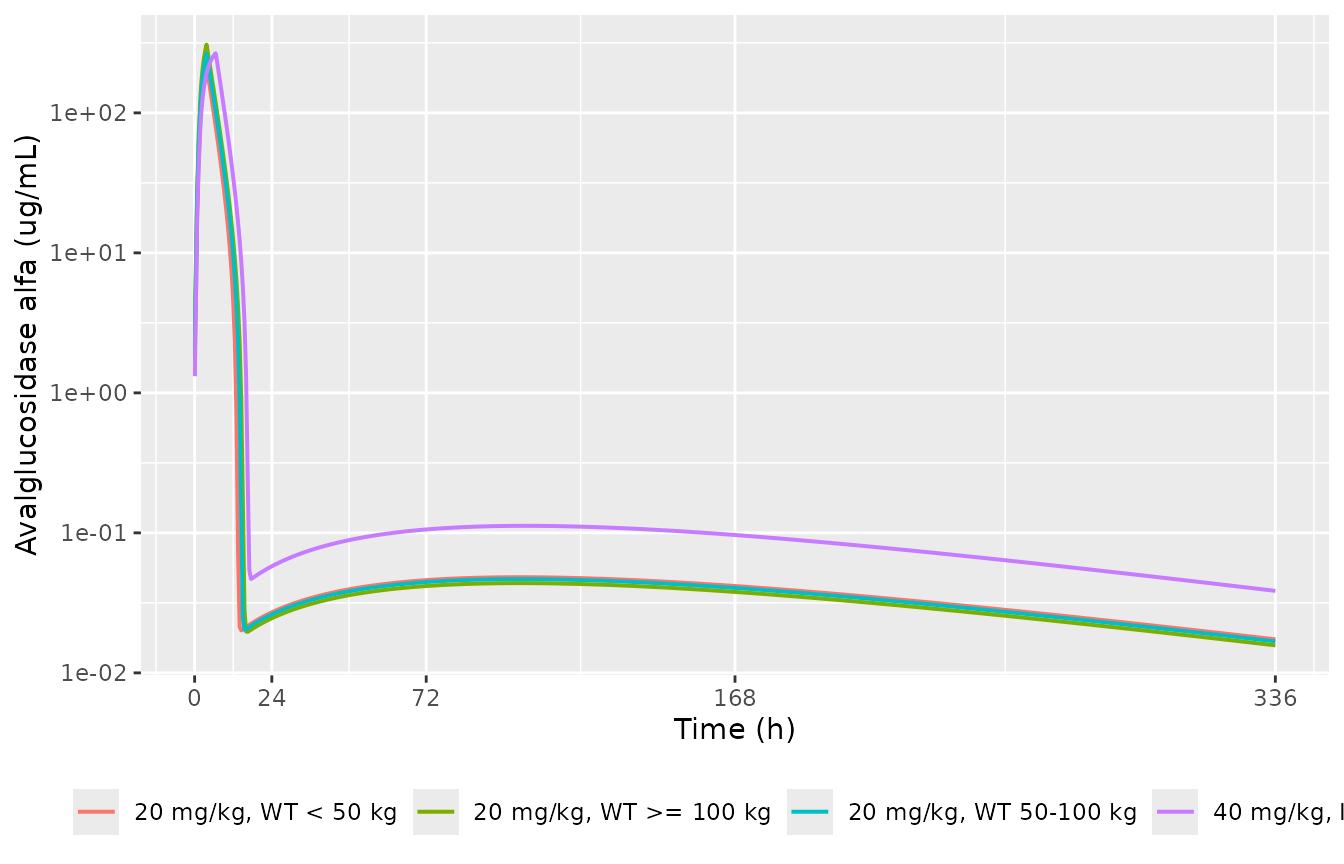 Typical-value avalglucosidase alfa plasma concentration over one 2-week dosing interval. The rapid post-infusion decline is driven by the saturable arm (Vmax/Km); the shallow tail past ~48 h is fed by the one-way Qpc return from peripheral2.