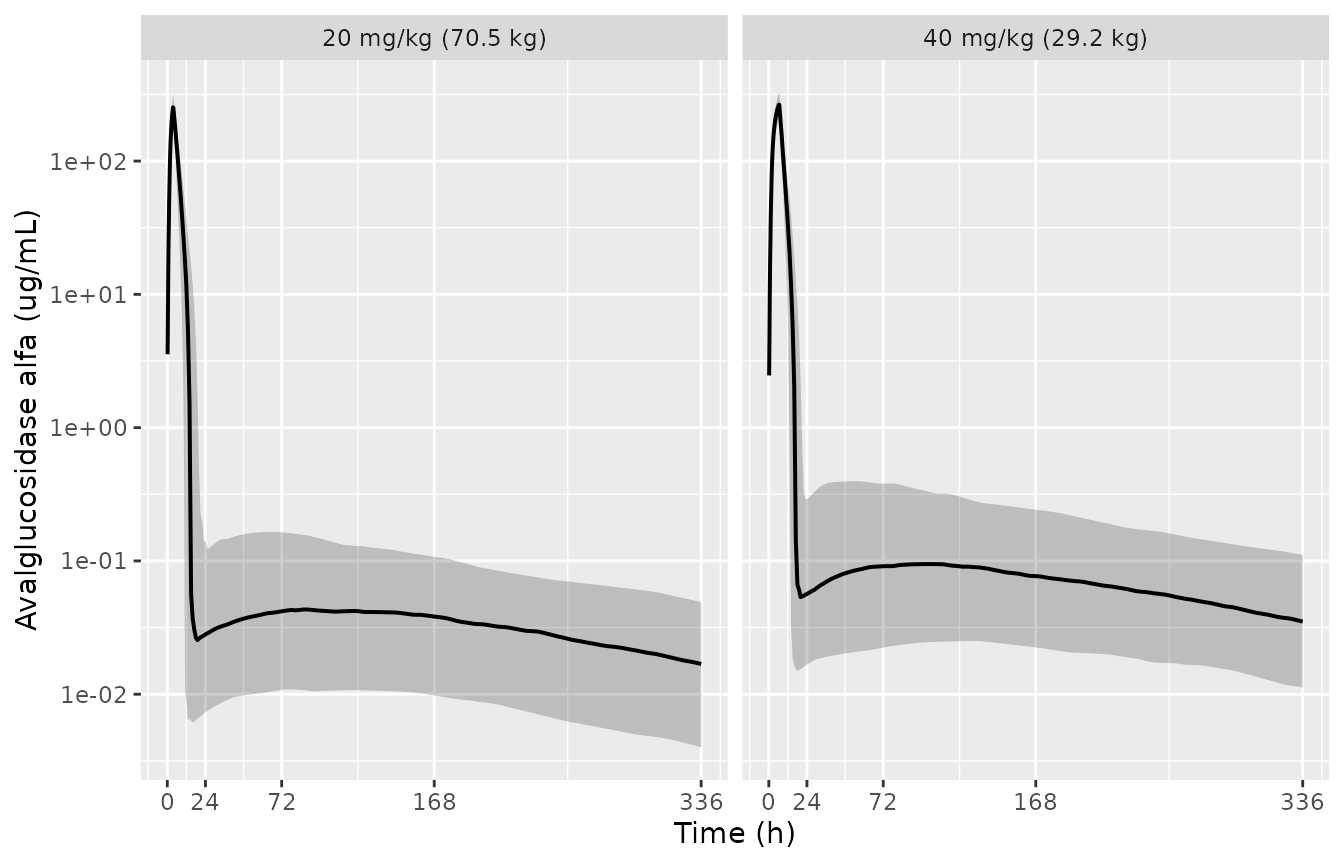 Simulated concentration-time distribution (median with 5th-95th percentile band) by dose group, in the style of Figure 2a of Tiraboschi 2023. The observed data the published VPC overlays are not publicly available, so only the simulated band is shown.