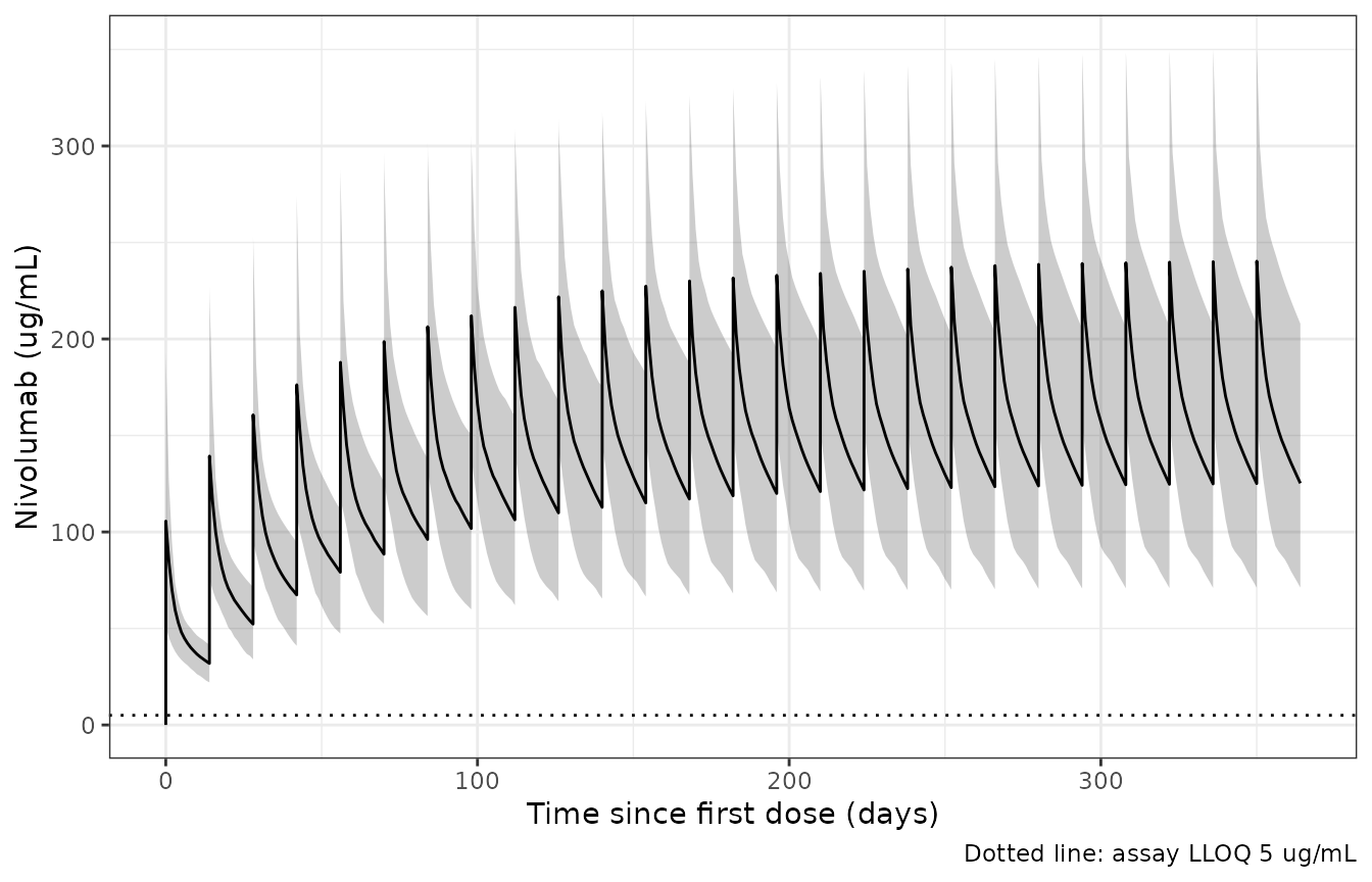 Simulated nivolumab serum concentrations after 240 mg every 2 weeks (median and 90% prediction interval, 200 virtual patients). Compare with the concentration range in Figure 3 of Tohi 2023 (a pcVPC of the observed data, which this simulation cannot reproduce point for point).