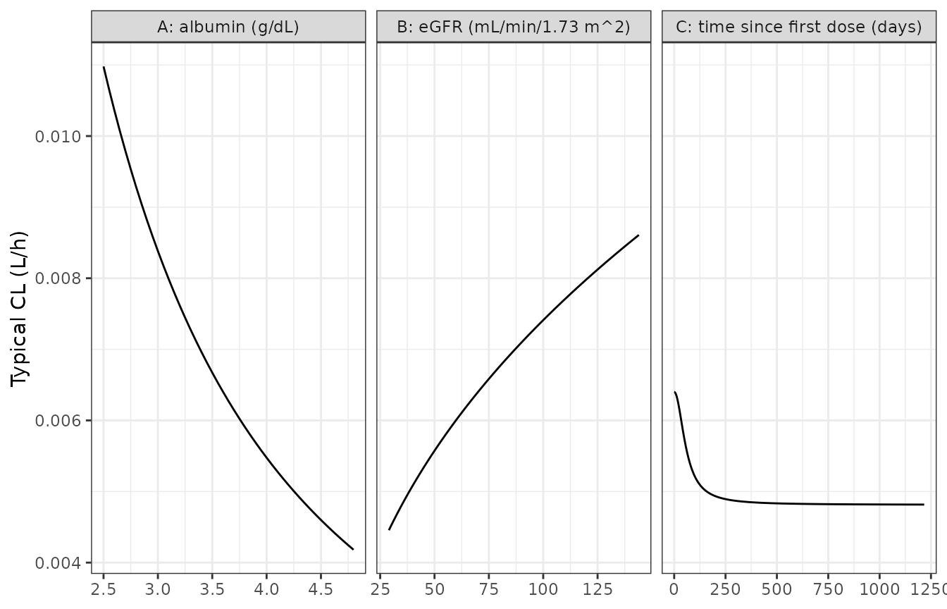 Typical nivolumab clearance versus albumin (at eGFR 70, t = 0), eGFR (at albumin 3.6 g/dL, t = 0) and time since the first dose (at the reference covariates). Replicates the solid lines of Figure 1A-C of Tohi 2023.