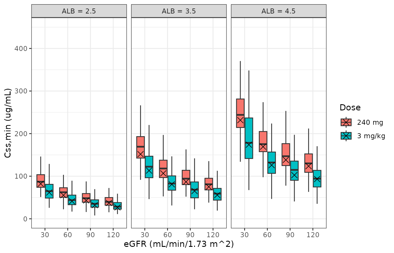 Simulated trough concentrations at the end of the 26th dosing interval by regimen, albumin and eGFR (boxes: 200 virtual patients per cell); crosses are the medians digitised from Figure S1 of Tohi 2023.