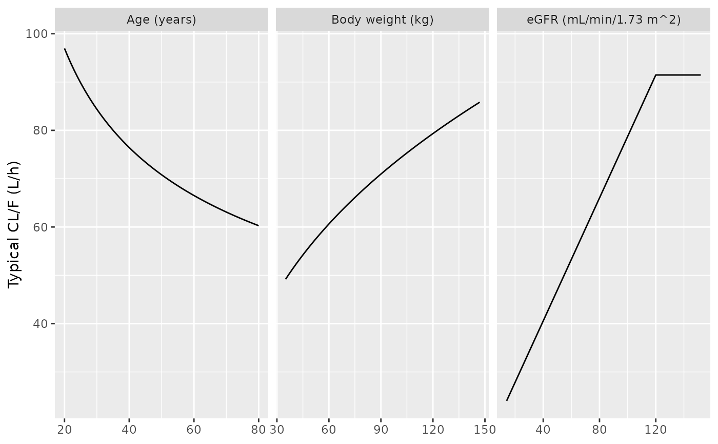 Replicates Figure 1a-c of Tomita 2022: CL/F against eGFR, body weight and age, one covariate varied at a time (others at the reference: 77.35 kg, 81.4 mL/min/1.73 m^2, 59 years).