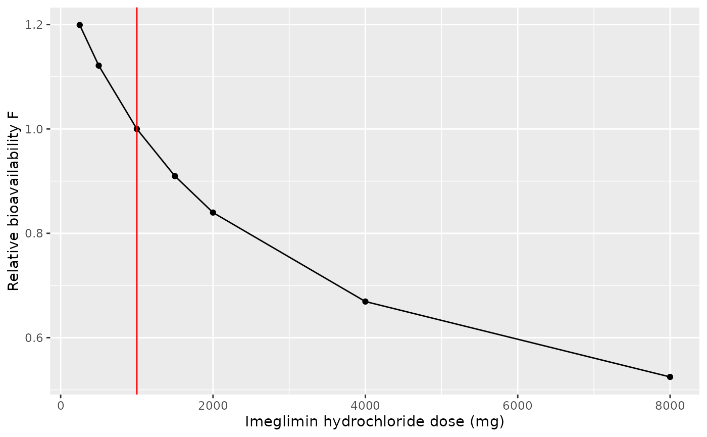 Replicates Figure 1d of Tomita 2022: relative bioavailability versus labelled dose (other covariates at the reference).
