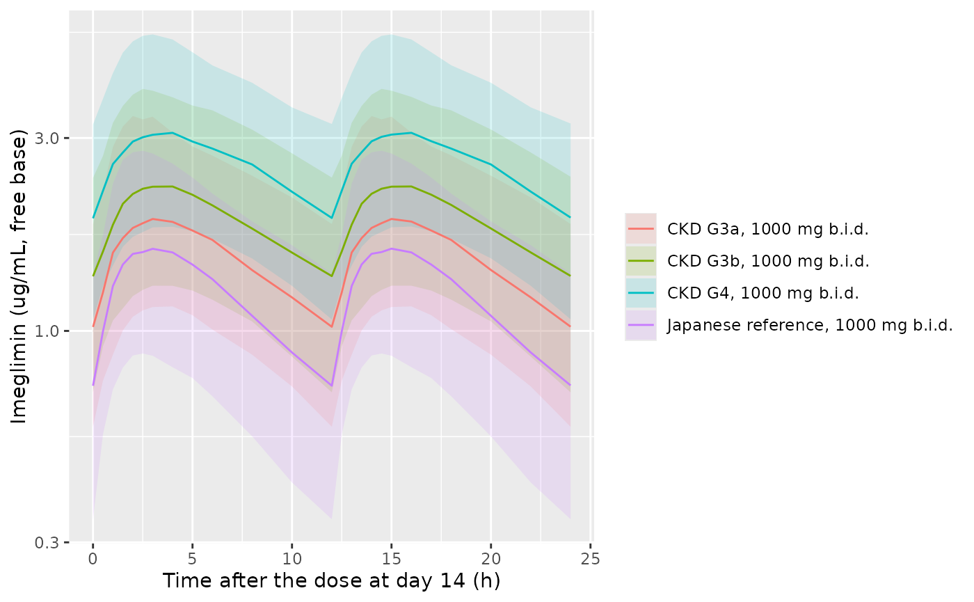 Simulated steady-state imeglimin concentrations (median and 5th-95th percentiles) over the last 24 h of 1000 mg b.i.d. in Japanese patients by CKD stage.