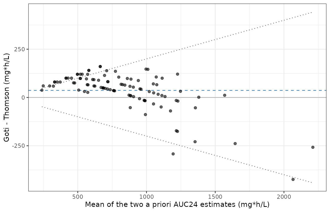 Replicates Figure S4 of Tong 2026. Bland-Altman comparison of a priori steady-state AUC24 between the modified Goti and capped Thomson models over the virtual BMI < 40 cohort. Dashed line is the mean difference; dotted lines are the +/- 20% relative-difference boundaries.