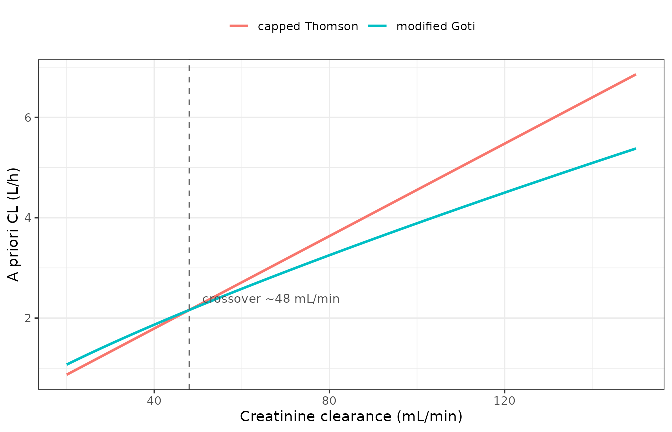 A priori clearance under the two BMI < 40 models as a function of creatinine clearance. The models cross near 49 mL/min; above it Goti predicts lower clearance and therefore higher AUC, which is the direction Tong 2026 reports.