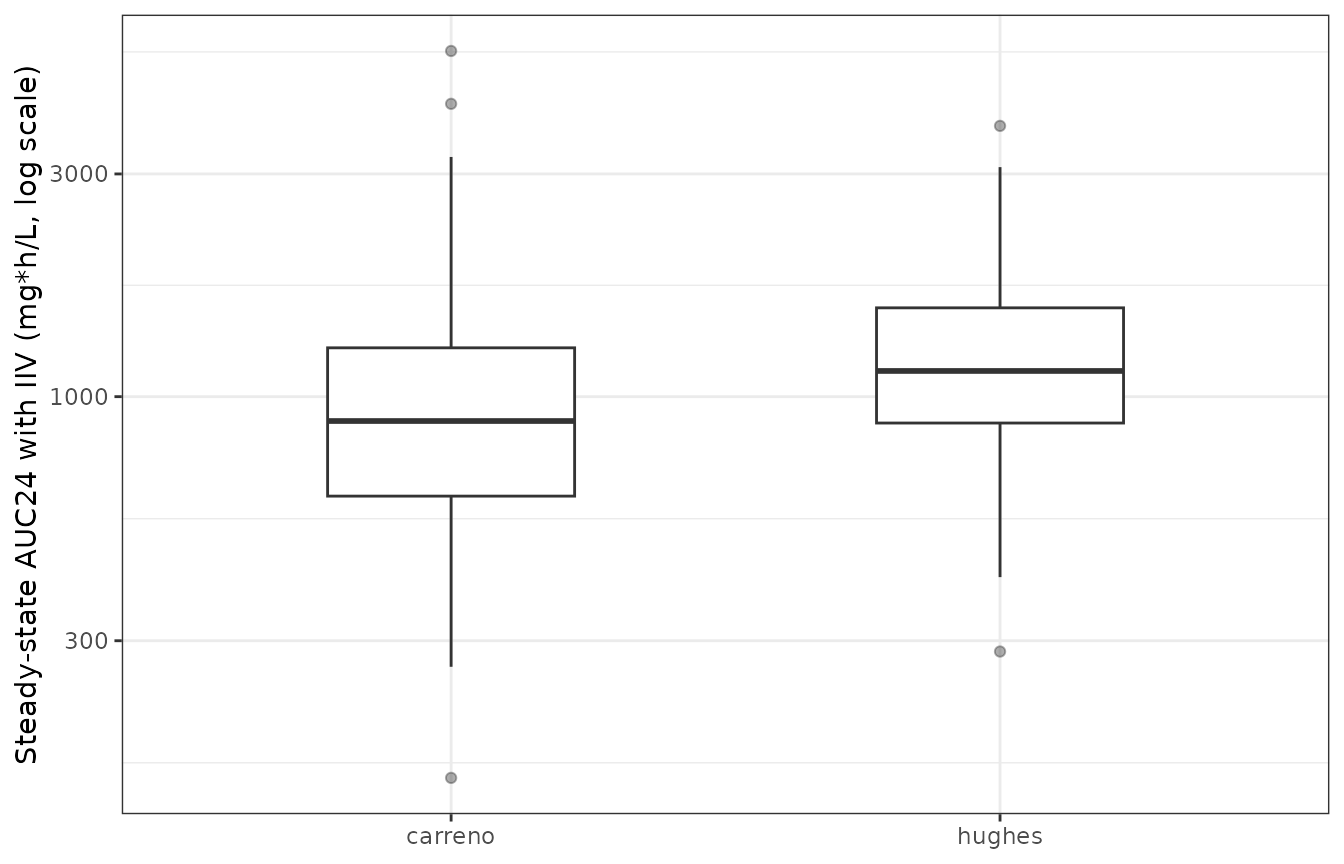 Between-subject spread of steady-state AUC24 in the BMI >= 40 cohort under the two models, with inter-individual variability switched on. The Carreno model's much wider distribution is the flexibility Tong 2026 identifies as a source of unstable MAP estimates.