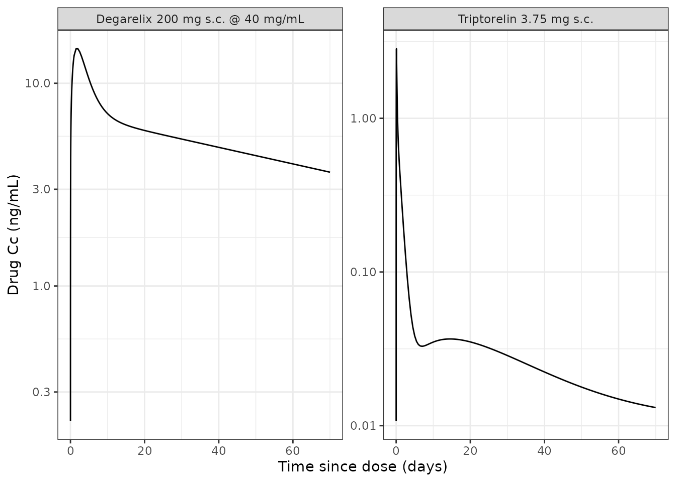 Replicates Figure 4 of Tornoe 2007 (top row): single-dose plasma drug Cc on a semilogarithmic scale.