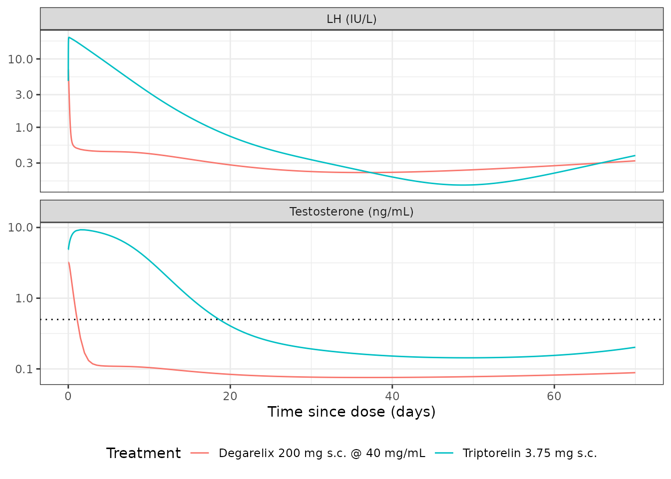 Replicates Figure 4 of Tornoe 2007 (middle = LH, bottom = testosterone). The dotted horizontal line is the 0.5 ng/mL castration threshold drawn in the published figure.