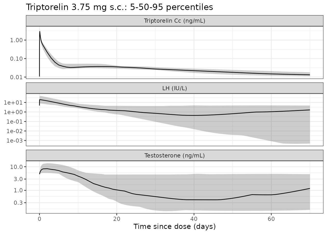 Triptorelin 3.75 mg s.c.: 5-50-95 percentiles across 20 simulated subjects.