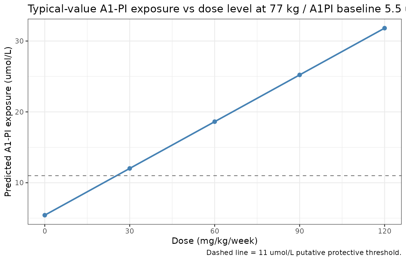 Replication of Figure 2B (typical-value form): predicted A1-PI exposure vs dose level for the 77 kg / A1PI baseline 5.5 umol/L reference individual.